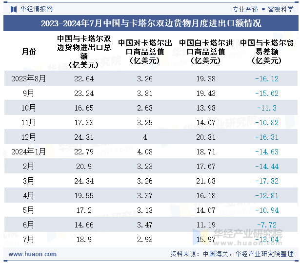 2023-2024年7月中国与卡塔尔双边货物月度进出口额情况