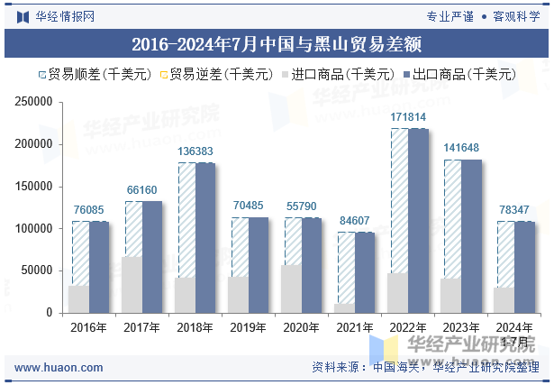 2016-2024年7月中国与黑山贸易差额