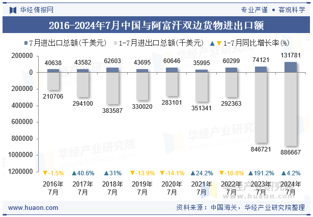 2016-2024年7月中国与阿富汗双边货物进出口额