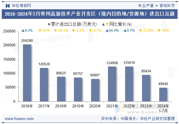 2016-2024年7月常州高新技术产业开发区（境内目的地/货源地）进出口总额