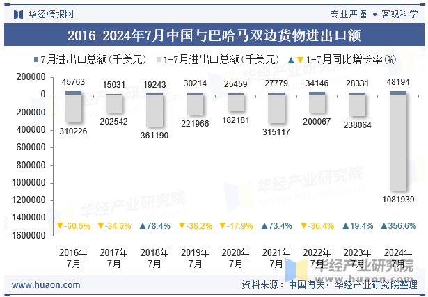 2016-2024年7月中国与巴哈马双边货物进出口额