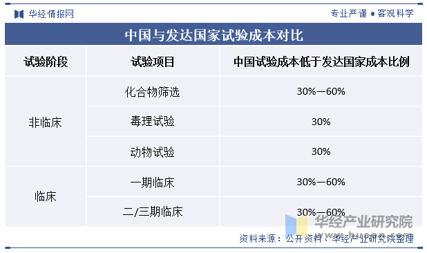 中国与发达国家试验成本对比