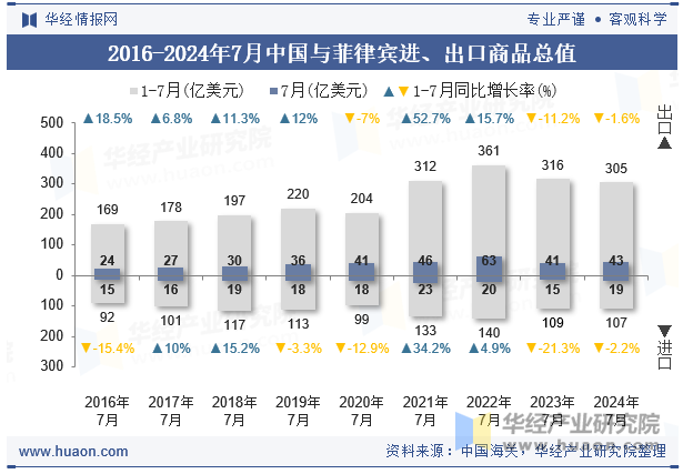 2016-2024年7月中国与菲律宾进、出口商品总值