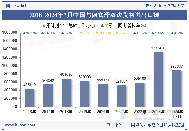 2016-2024年7月中国与阿富汗双边货物进出口额