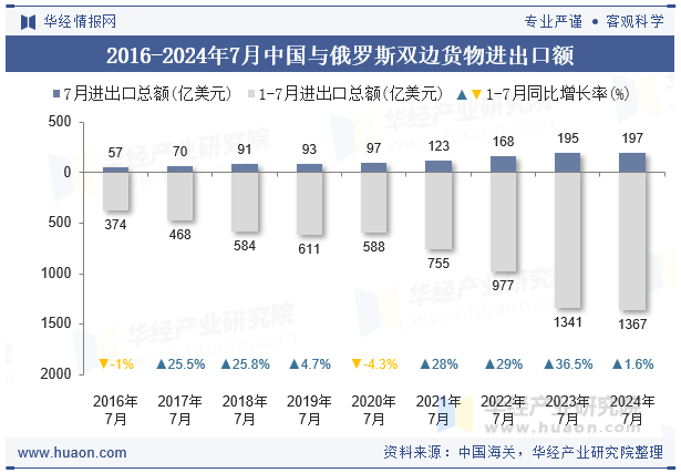 2016-2024年7月中国与俄罗斯双边货物进出口额