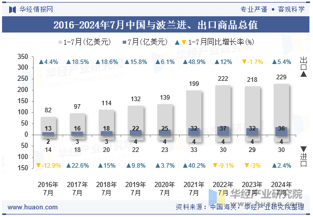 2016-2024年7月中国与波兰进、出口商品总值