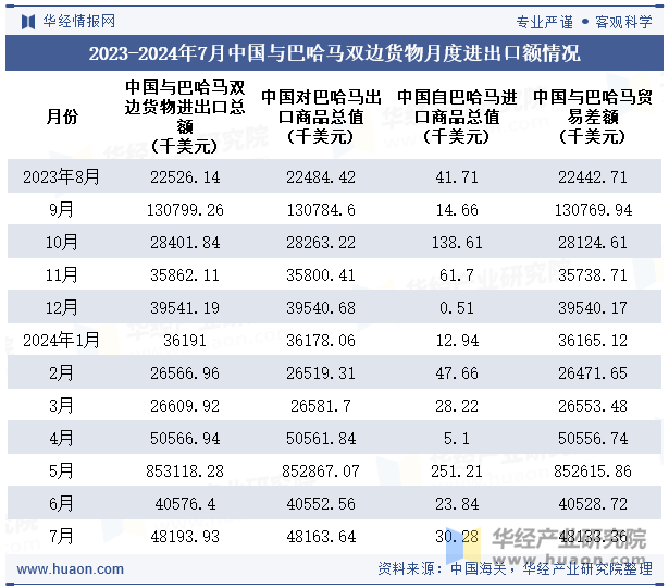 2023-2024年7月中国与巴哈马双边货物月度进出口额情况