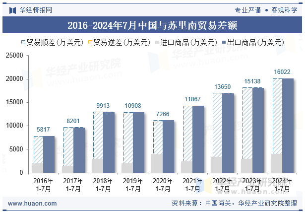 2016-2024年7月中国与苏里南贸易差额