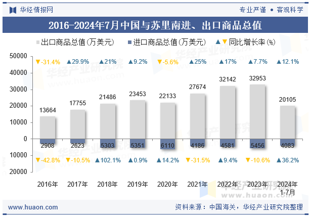 2016-2024年7月中国与苏里南进、出口商品总值