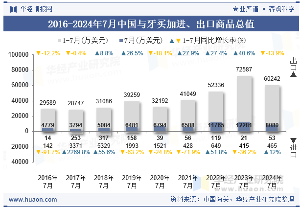 2016-2024年7月中国与牙买加进、出口商品总值