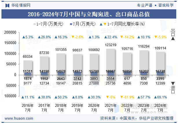 2016-2024年7月中国与立陶宛进、出口商品总值