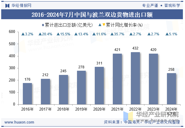 2016-2024年7月中国与波兰双边货物进出口额