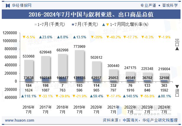 2016-2024年7月中国与叙利亚进、出口商品总值