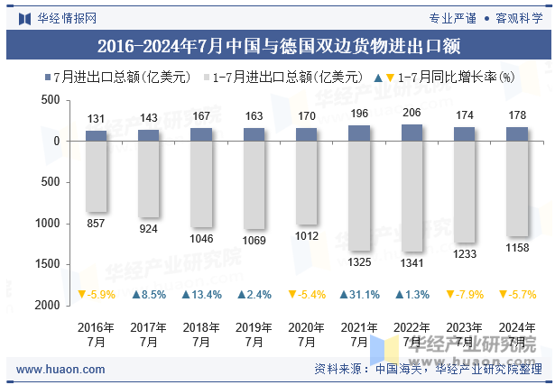 2016-2024年7月中国与德国双边货物进出口额