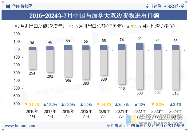 2016-2024年7月中国与加拿大双边货物进出口额