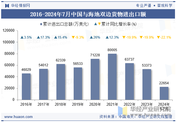 2016-2024年7月中国与海地双边货物进出口额