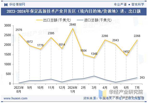 2023-2024年保定高新技术产业开发区（境内目的地/货源地）进、出口额