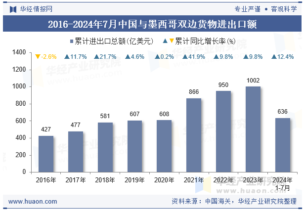 2016-2024年7月中国与墨西哥双边货物进出口额