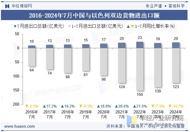 2016-2024年7月中国与以色列双边货物进出口额