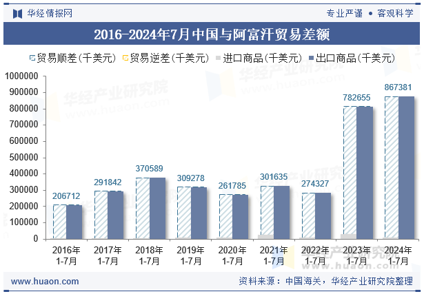 2016-2024年7月中国与阿富汗贸易差额