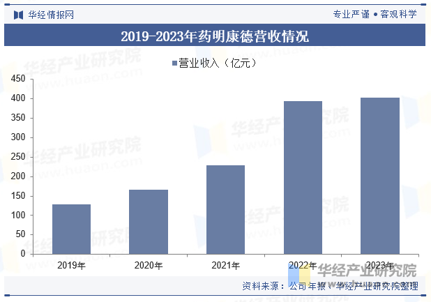 2019-2023年药明康德营收情况