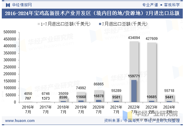 2016-2024年宝鸡高新技术产业开发区（境内目的地/货源地）7月进出口总额