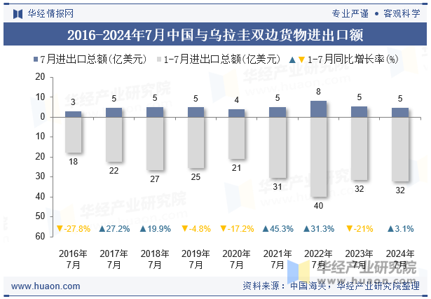 2016-2024年7月中国与乌拉圭双边货物进出口额