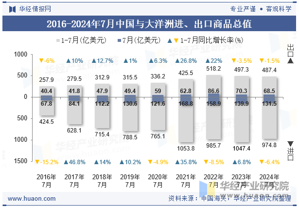 2016-2024年7月中国与大洋洲进、出口商品总值