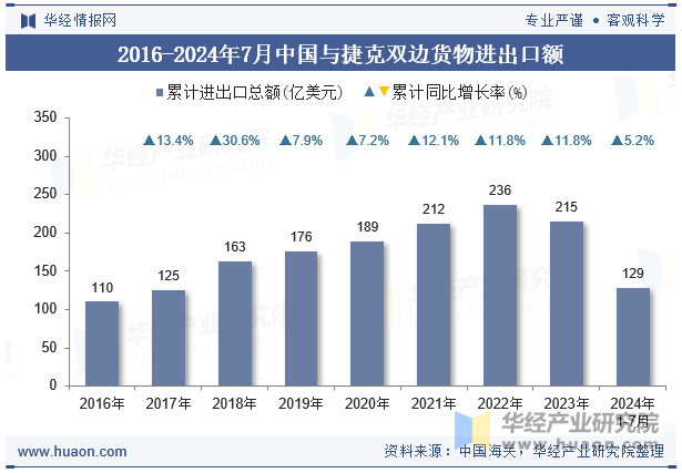 2016-2024年7月中国与捷克双边货物进出口额