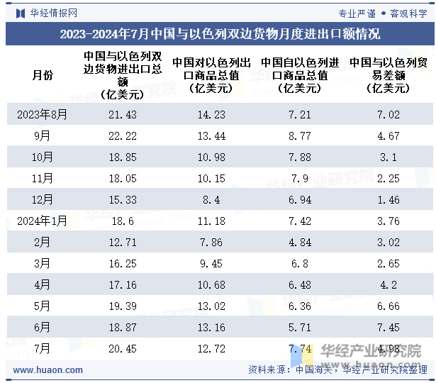 2023-2024年7月中国与以色列双边货物月度进出口额情况