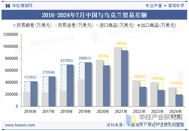 2016-2024年7月中国与乌克兰贸易差额