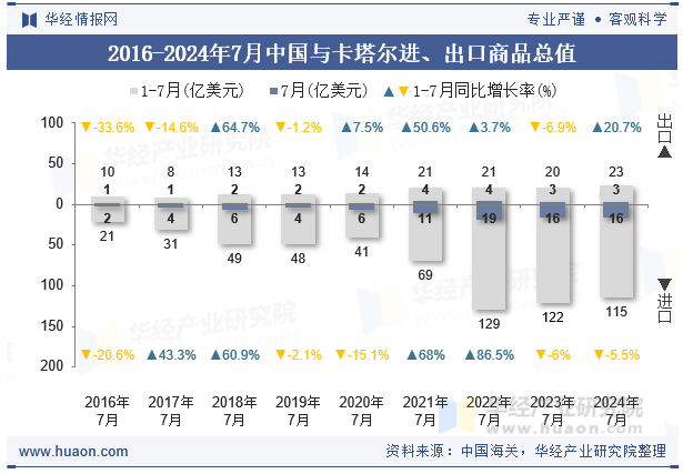2016-2024年7月中国与卡塔尔进、出口商品总值