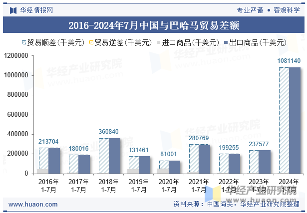 2016-2024年7月中国与巴哈马贸易差额