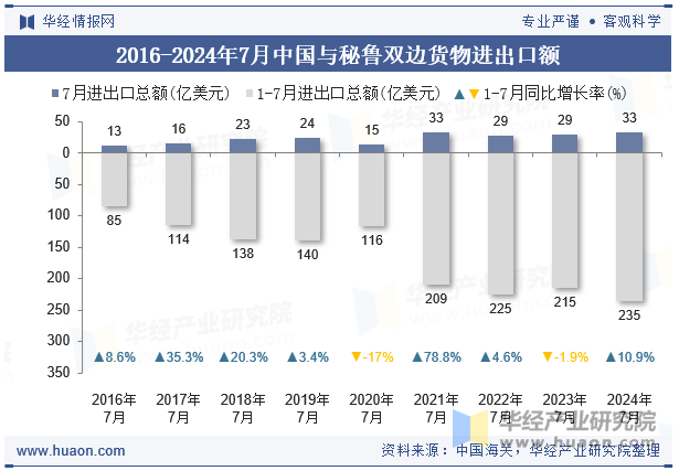 2016-2024年7月中国与秘鲁双边货物进出口额