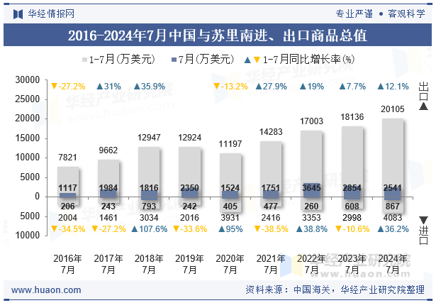 2016-2024年7月中国与苏里南进、出口商品总值