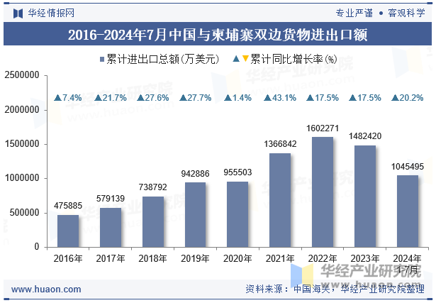 2016-2024年7月中国与柬埔寨双边货物进出口额