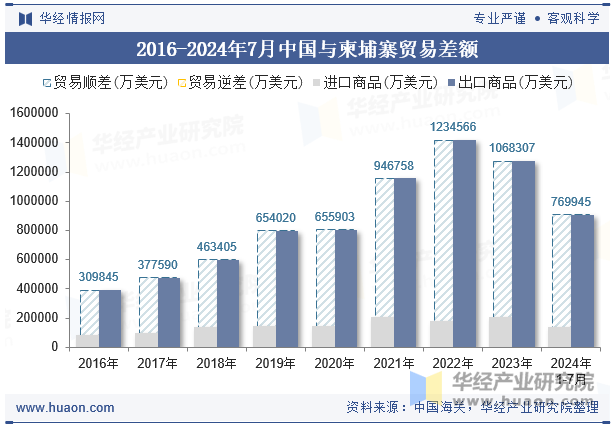 2016-2024年7月中国与柬埔寨贸易差额