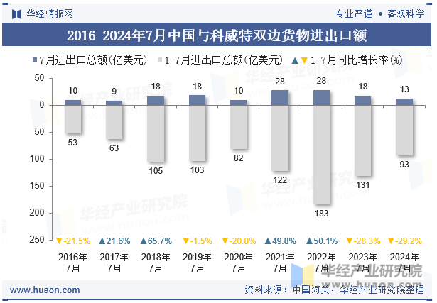 2016-2024年7月中国与科威特双边货物进出口额