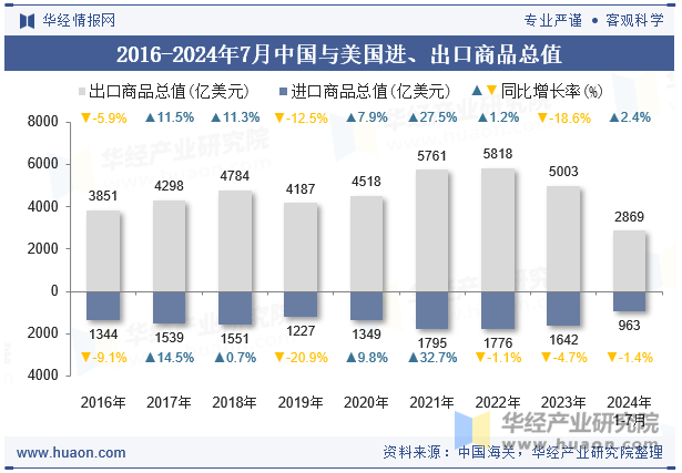 2016-2024年7月中国与美国进、出口商品总值