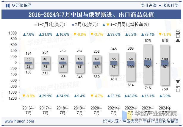 2016-2024年7月中国与俄罗斯进、出口商品总值