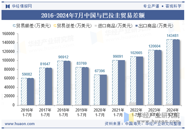 2016-2024年7月中国与巴拉圭贸易差额