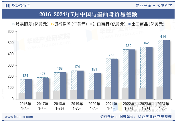 2016-2024年7月中国与墨西哥贸易差额