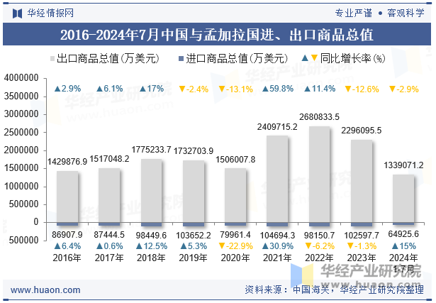 2016-2024年7月中国与孟加拉国进、出口商品总值