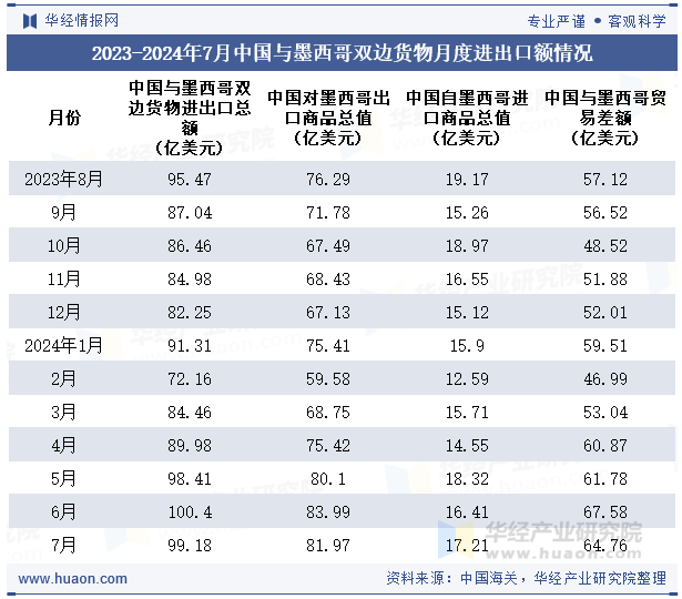 2023-2024年7月中国与墨西哥双边货物月度进出口额情况