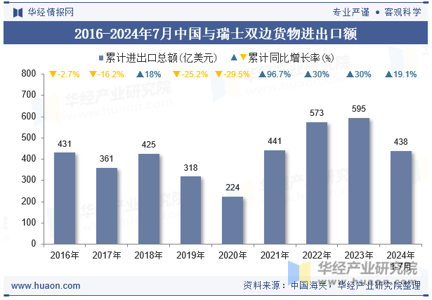 2016-2024年7月中国与瑞士双边货物进出口额