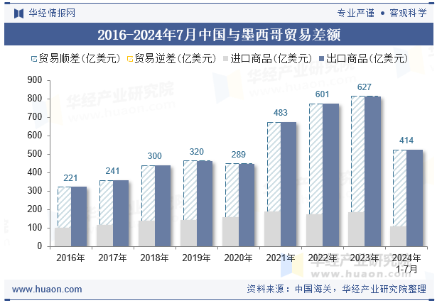 2016-2024年7月中国与墨西哥贸易差额