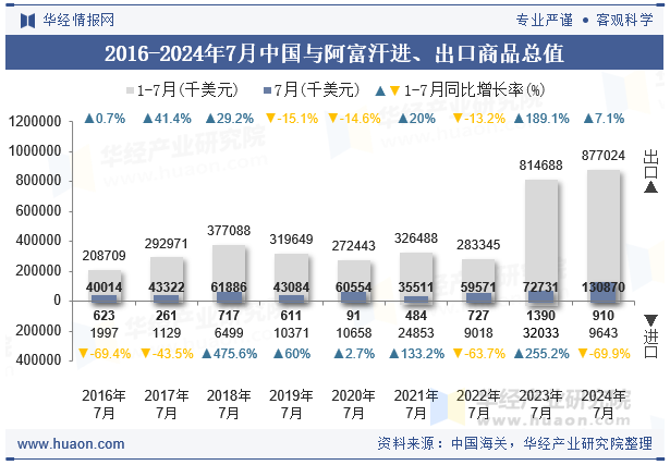 2016-2024年7月中国与阿富汗进、出口商品总值