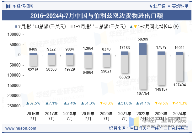 2016-2024年7月中国与伯利兹双边货物进出口额