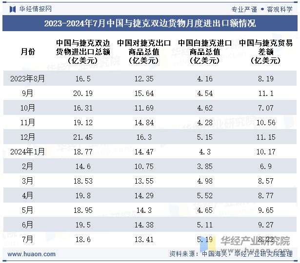 2023-2024年7月中国与捷克双边货物月度进出口额情况