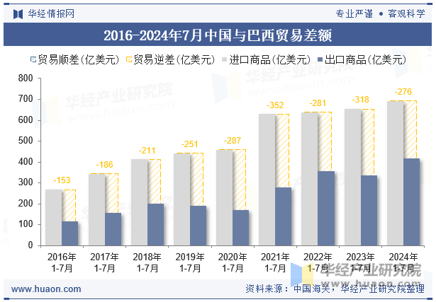 2016-2024年7月中国与巴西贸易差额